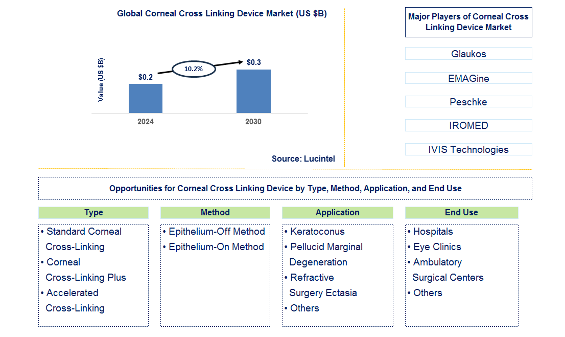 Corneal Cross Linking Device Trends and Forecast